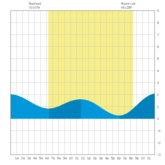 Rhems tide chart for Thursday, July 18, 2024