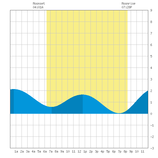 Rhems tide chart for Friday, July 19, 2024