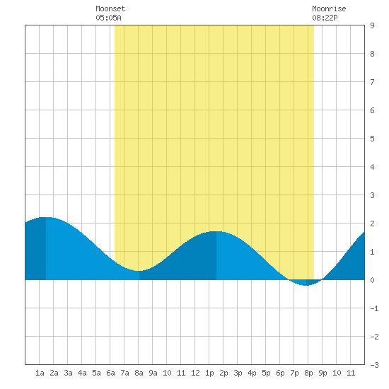 Rhems tide chart for Saturday, July 20, 2024