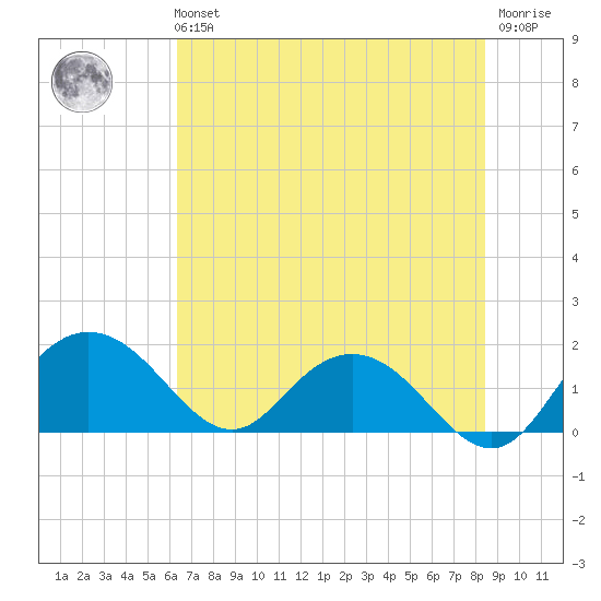 Rhems tide chart for Sunday, July 21, 2024
