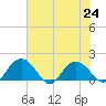 Rhems tide chart for Wednesday, July 24, 2024