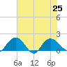 Rhems tide chart for Thursday, July 25, 2024