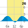 Rhems tide chart for Friday, July 26, 2024
