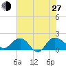 Rhems tide chart for Saturday, July 27, 2024