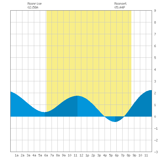 Rhems tide chart for Tuesday, July 2, 2024