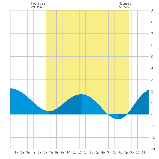 Rhems tide chart for Wednesday, July 3, 2024
