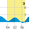 Rhems tide chart for Wednesday, July 3, 2024