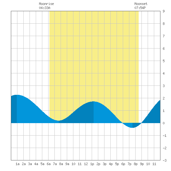 Rhems tide chart for Thursday, July 4, 2024