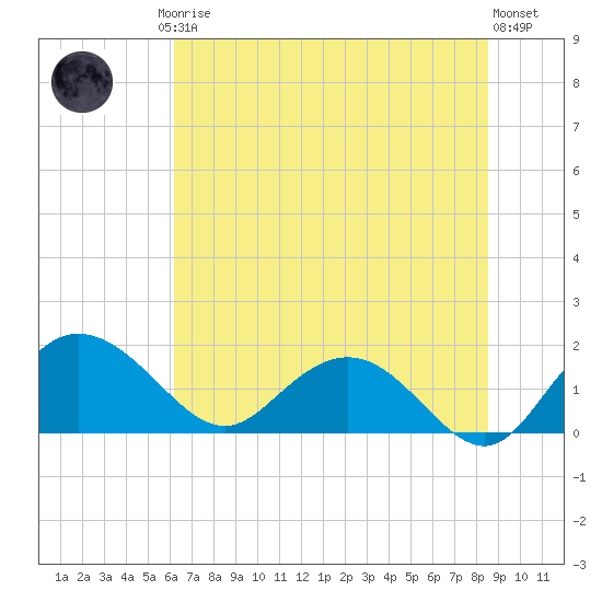 Rhems tide chart for Friday, July 5, 2024