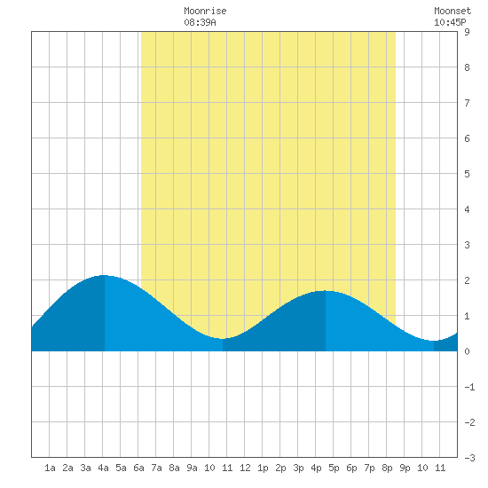 Rhems tide chart for Monday, July 8, 2024