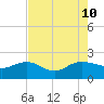 Rhems tide chart for Saturday, August 10, 2024