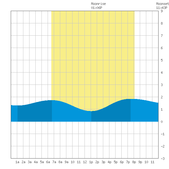 Rhems tide chart for Sunday, August 11, 2024
