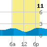 Rhems tide chart for Sunday, August 11, 2024