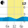 Rhems tide chart for Monday, August 12, 2024
