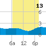 Rhems tide chart for Tuesday, August 13, 2024
