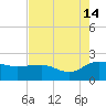 Rhems tide chart for Wednesday, August 14, 2024