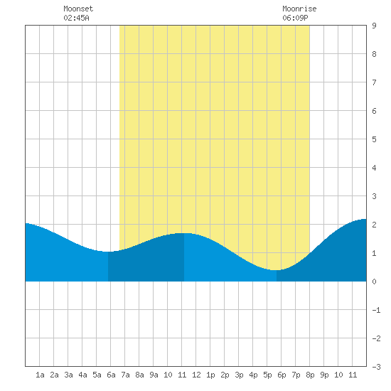Rhems tide chart for Friday, August 16, 2024