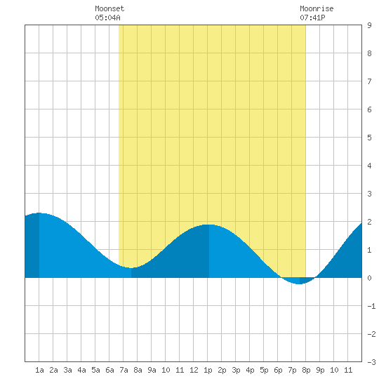 Rhems tide chart for Sunday, August 18, 2024