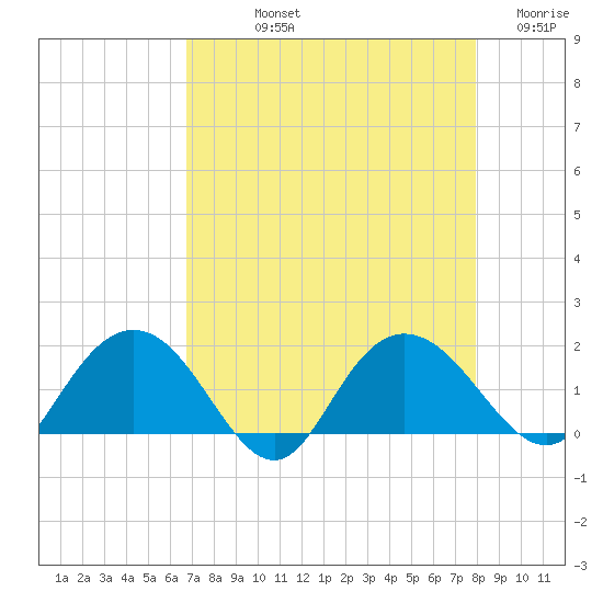 Rhems tide chart for Thursday, August 22, 2024