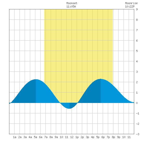 Rhems tide chart for Friday, August 23, 2024
