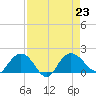 Rhems tide chart for Friday, August 23, 2024