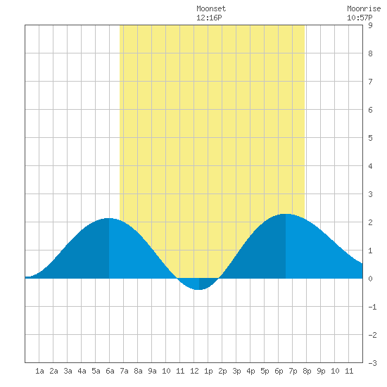 Rhems tide chart for Saturday, August 24, 2024