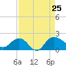 Rhems tide chart for Sunday, August 25, 2024