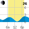 Rhems tide chart for Monday, August 26, 2024