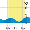 Rhems tide chart for Tuesday, August 27, 2024