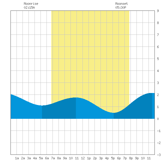 Rhems tide chart for Thursday, August 29, 2024