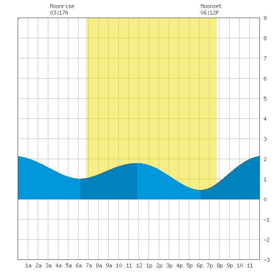 Rhems tide chart for Friday, August 30, 2024