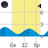 Rhems tide chart for Sunday, August 4, 2024