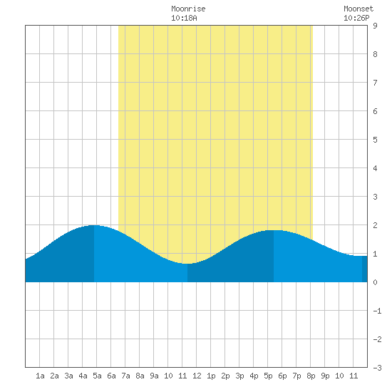 Rhems tide chart for Thursday, August 8, 2024