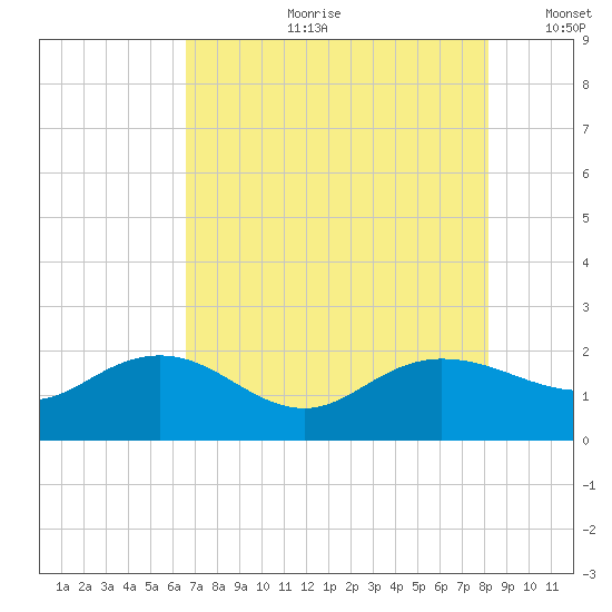 Rhems tide chart for Friday, August 9, 2024