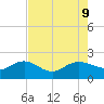 Rhems tide chart for Friday, August 9, 2024