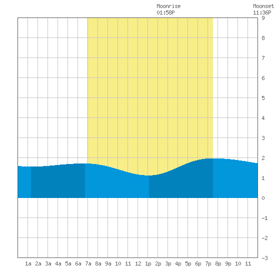Rhems tide chart for Tuesday, September 10, 2024