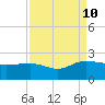 Rhems tide chart for Tuesday, September 10, 2024