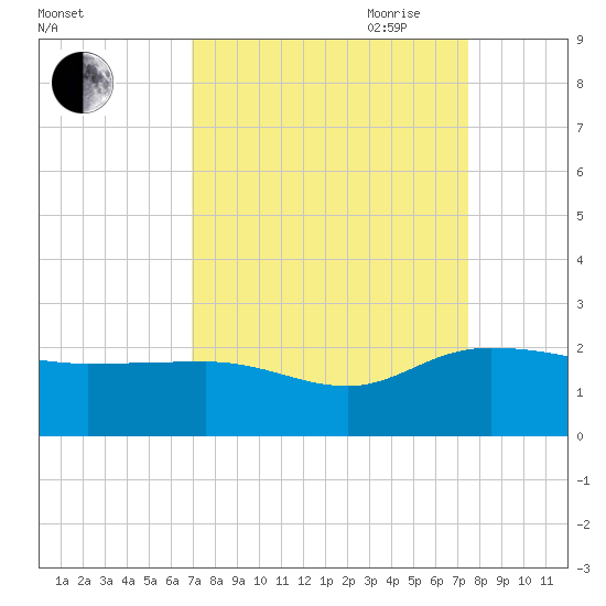 Rhems tide chart for Wednesday, September 11, 2024