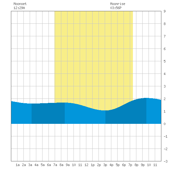 Rhems tide chart for Thursday, September 12, 2024