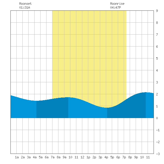 Rhems tide chart for Friday, September 13, 2024