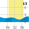 Rhems tide chart for Friday, September 13, 2024
