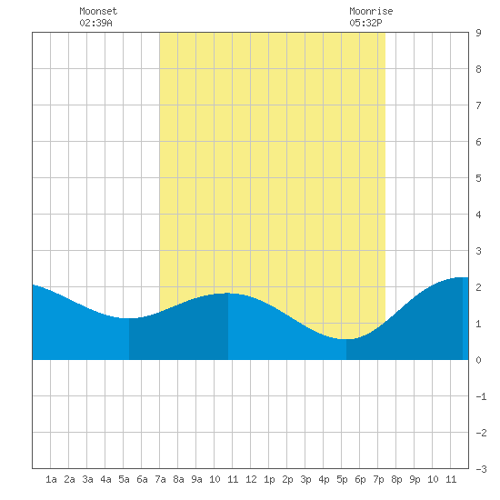Rhems tide chart for Saturday, September 14, 2024