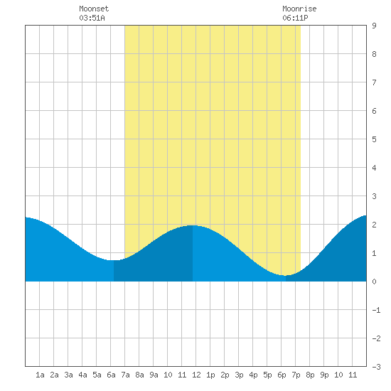 Rhems tide chart for Sunday, September 15, 2024