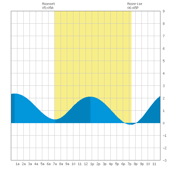 Rhems tide chart for Monday, September 16, 2024