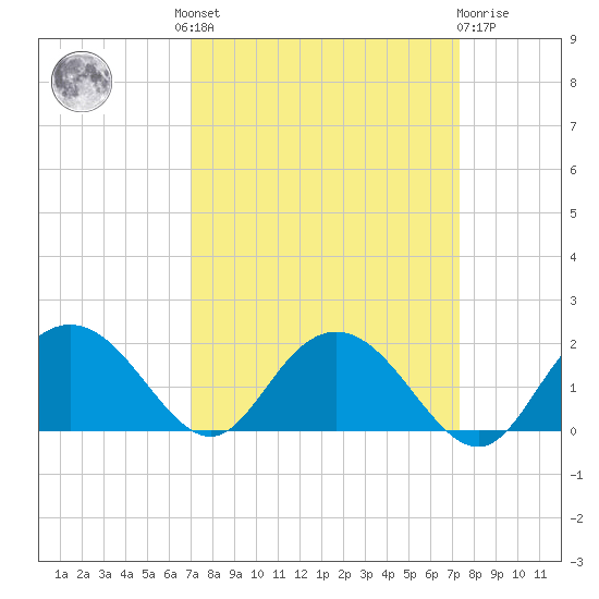 Rhems tide chart for Tuesday, September 17, 2024