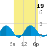Rhems tide chart for Thursday, September 19, 2024