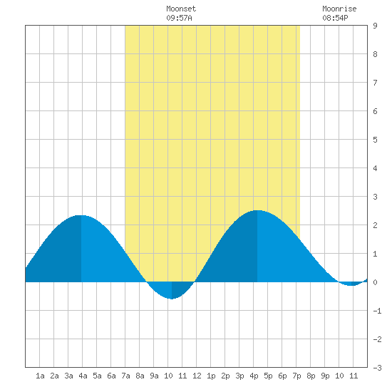 Rhems tide chart for Friday, September 20, 2024