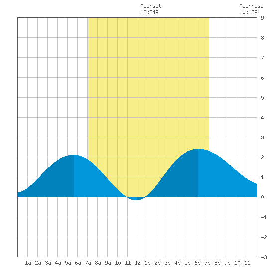 Rhems tide chart for Sunday, September 22, 2024
