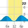 Rhems tide chart for Sunday, September 22, 2024