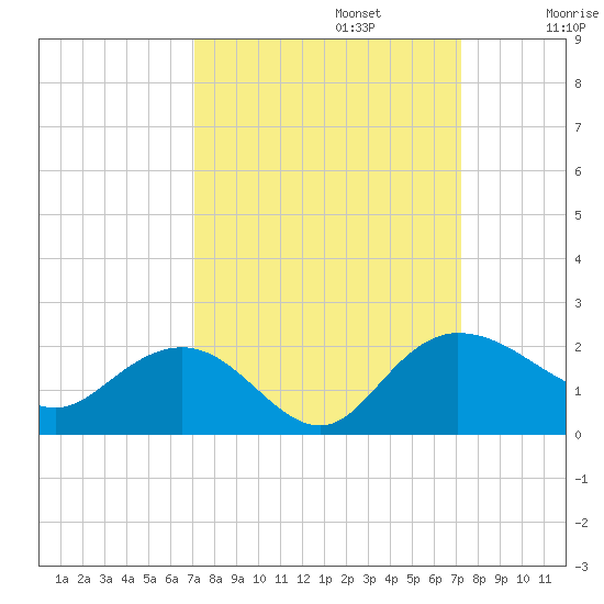 Rhems tide chart for Monday, September 23, 2024